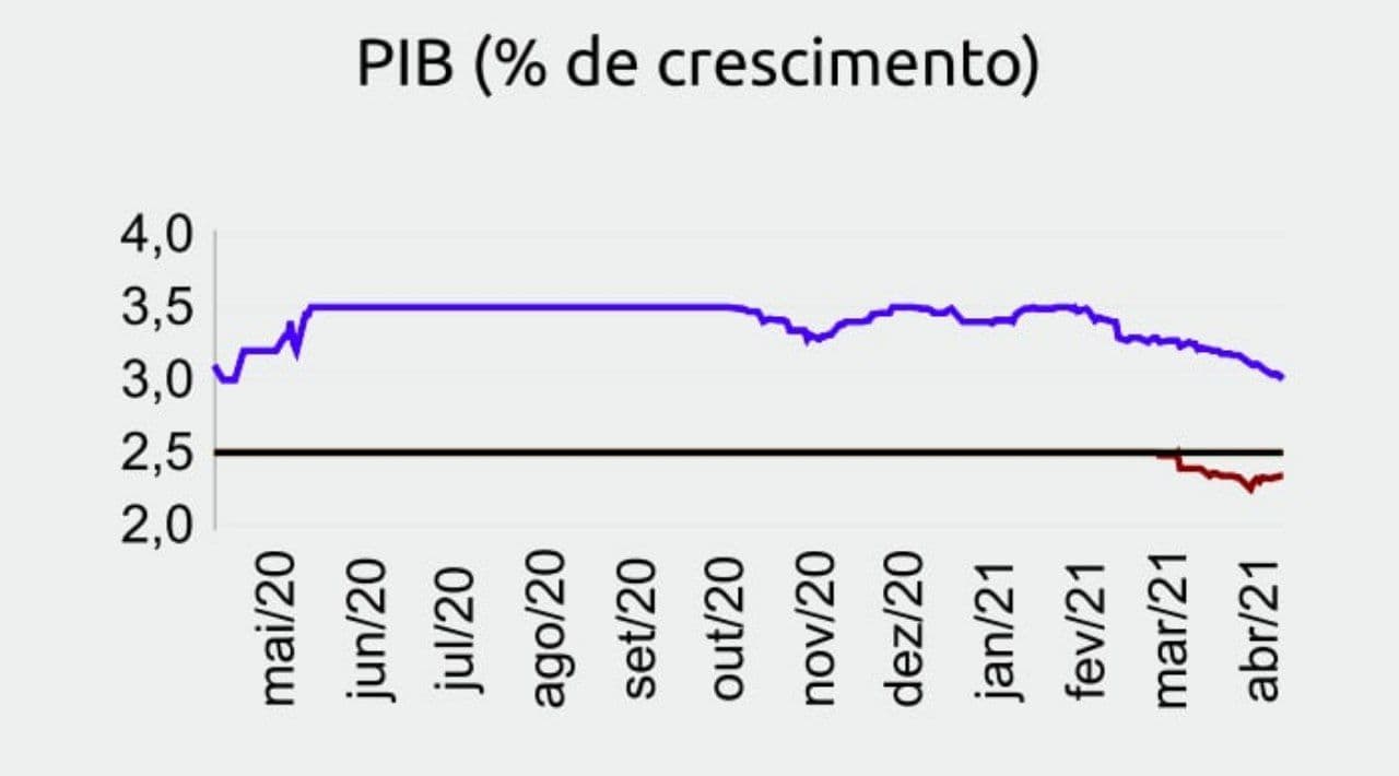 PIB em porcentagem de crescimento