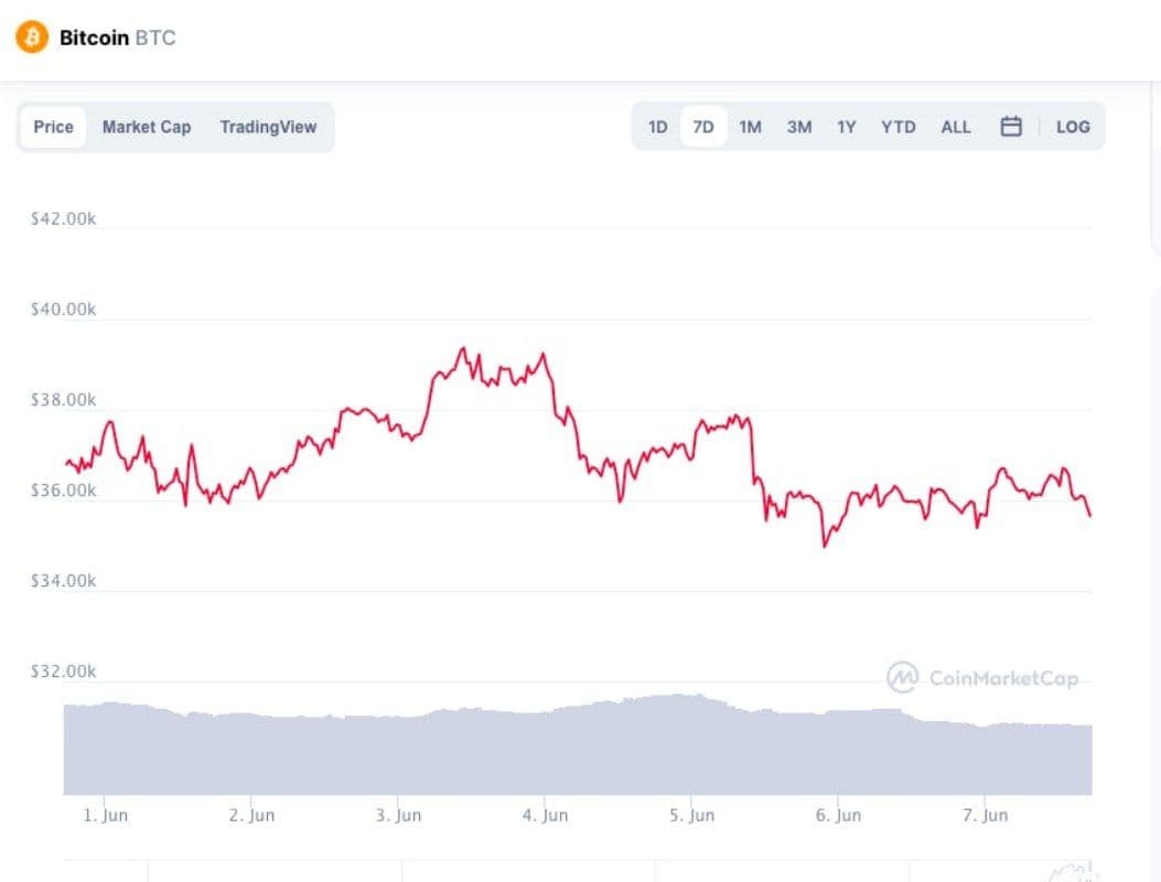 gráfico bitcoin entre 1 a 7 de Junho