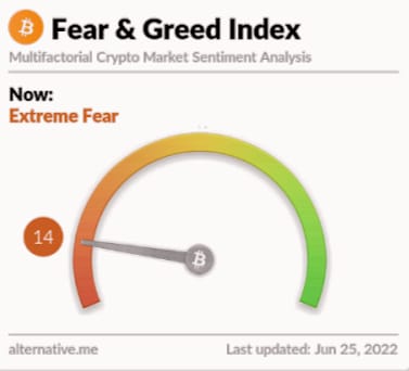 índice de medo e Ganância do mercado de criptomoedas