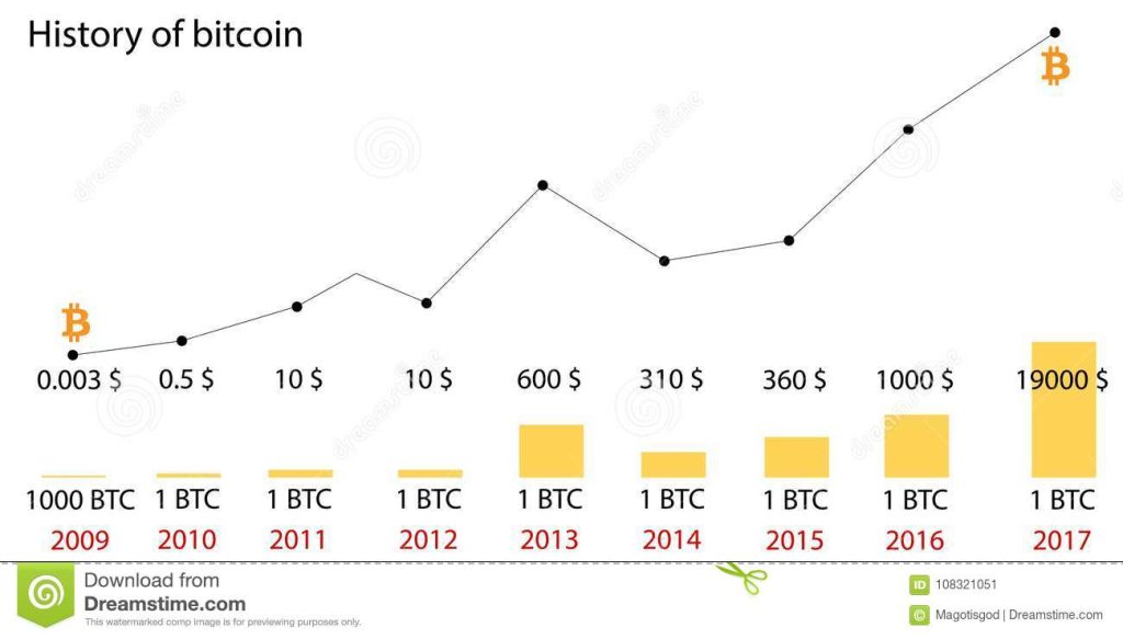 gráfico valor bitcoin desde 2009
