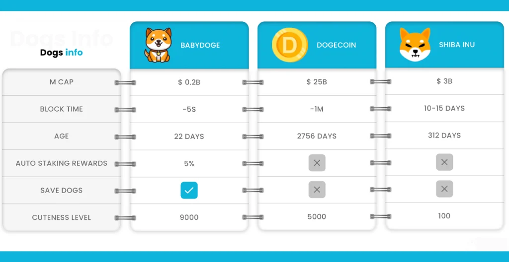 Moedas Meme comparativo: Baby doge, doge coin e shiba inu