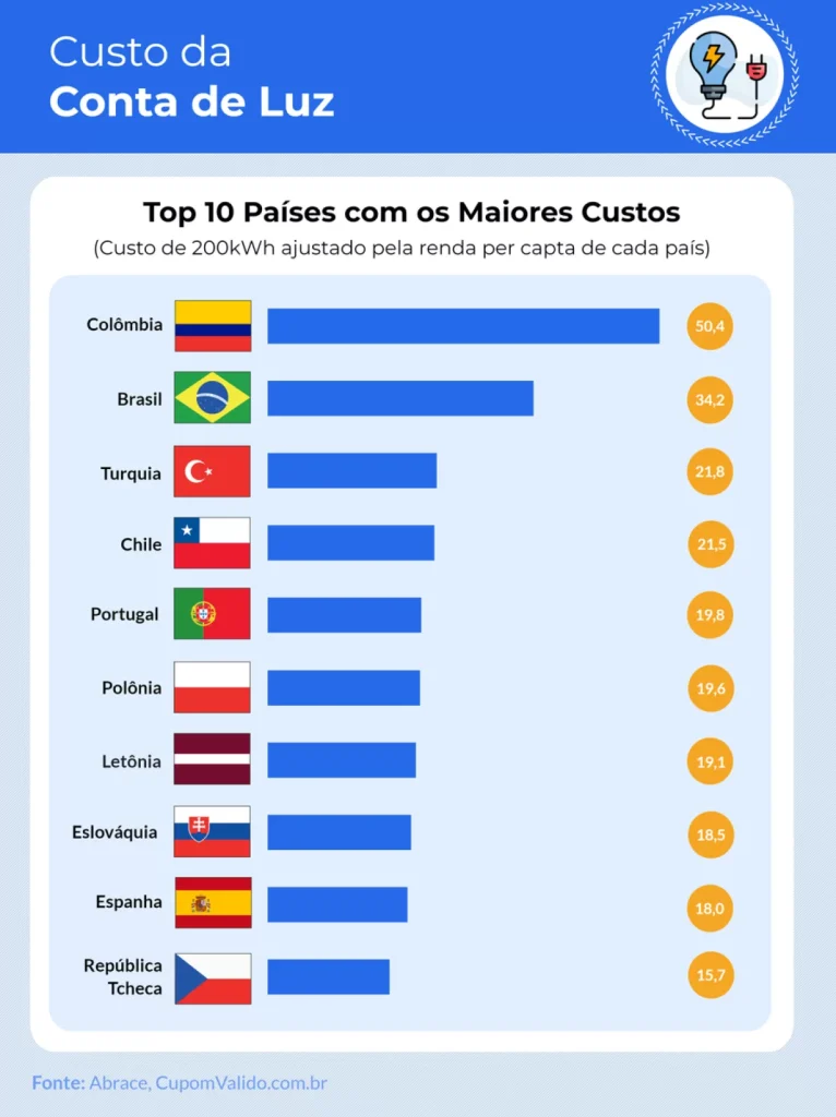 Tabela ranking custo de energia elétrica por países
