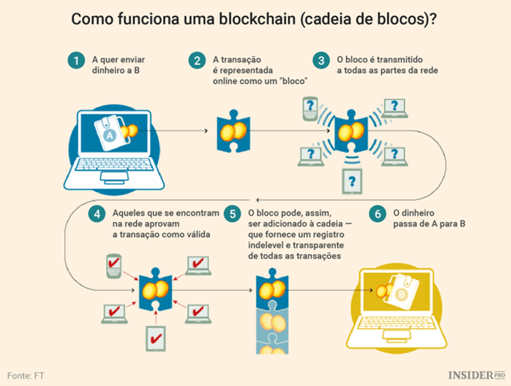 O que é Blockchain e como funciona