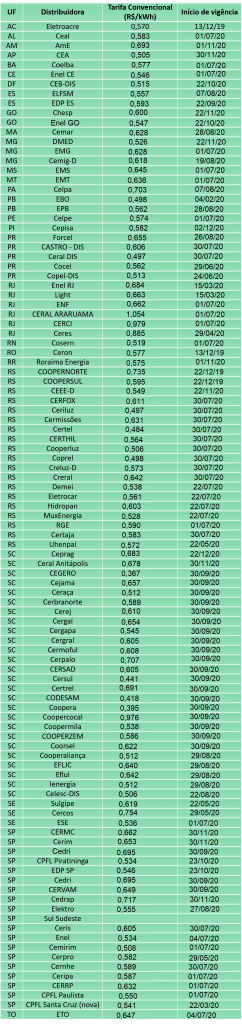 Tabela ranking custo de energia elétrica por estados