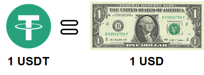 Compare USDT Tether and USD