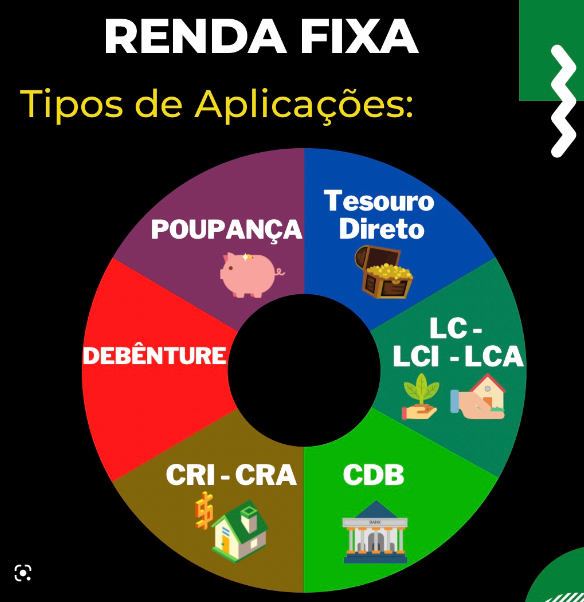 Gráfico: Qual o investimento mais seguro