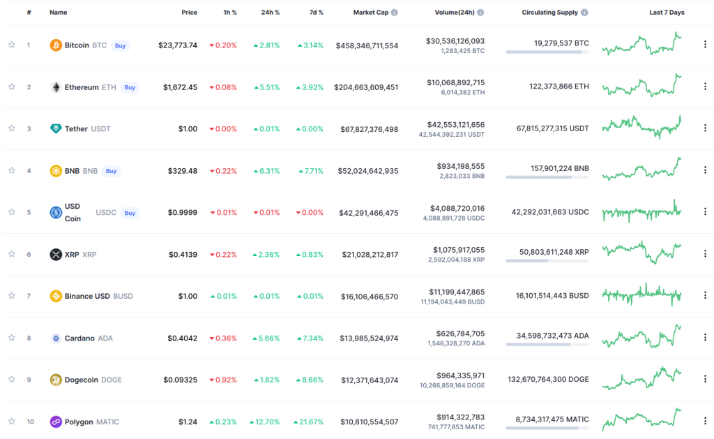 Ranking Criptomoedas promissoras 2023