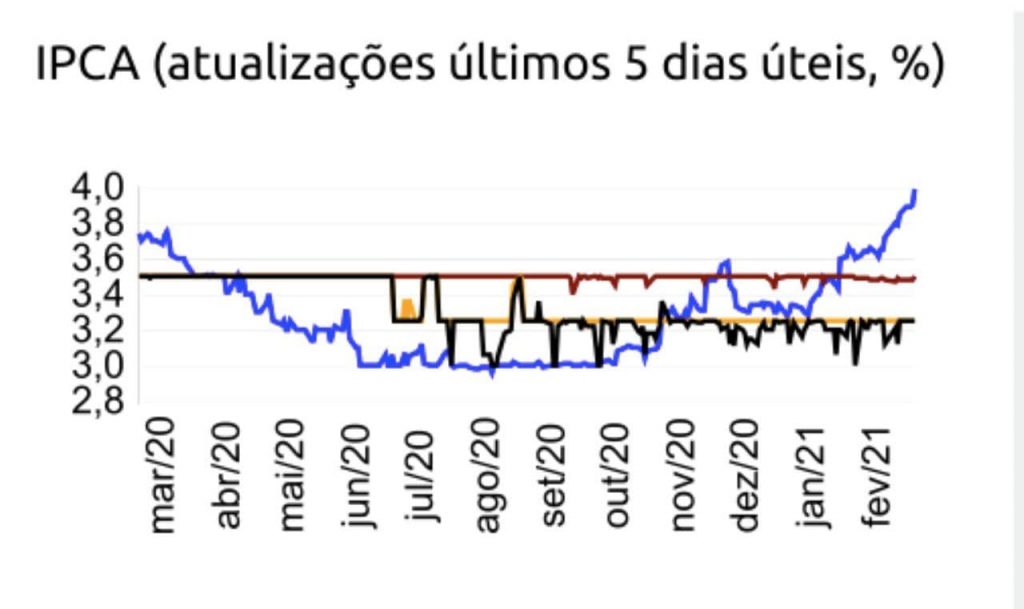 gráfico IPCA