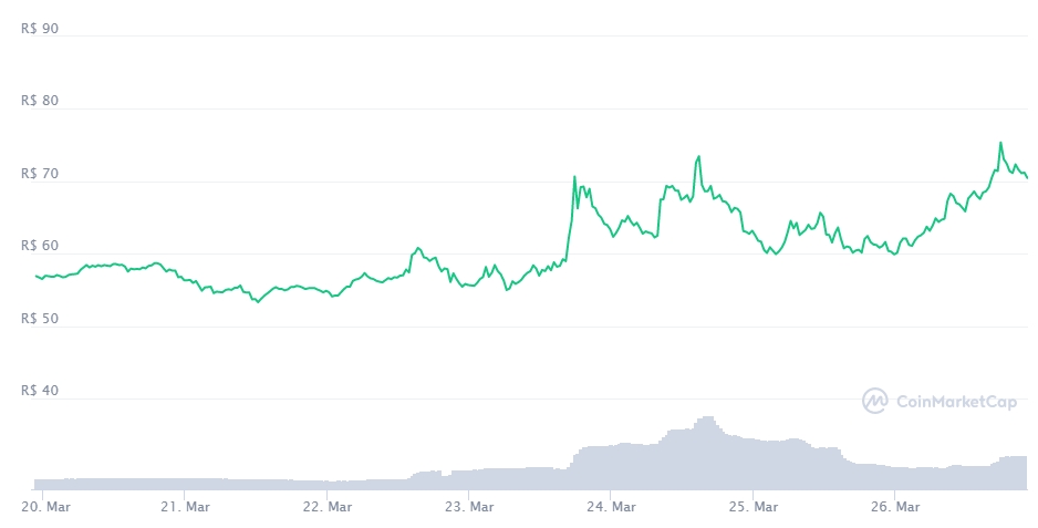 Resumo Semanal: tokens da Tron ficam no verde