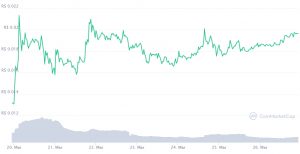 Resumo Semanal: tokens da Tron ficam no verde