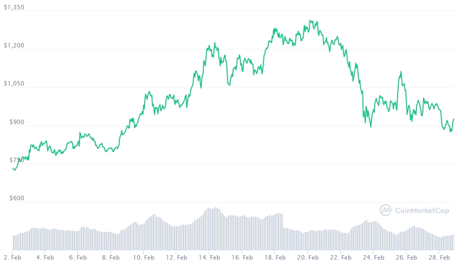 Grayscale compra 80% de todo suprimento de Litecoin minerado em fevereiro