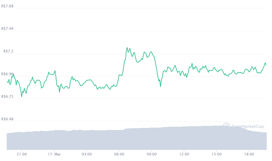 Cardano é listada na Coinbase e pode retomar alta