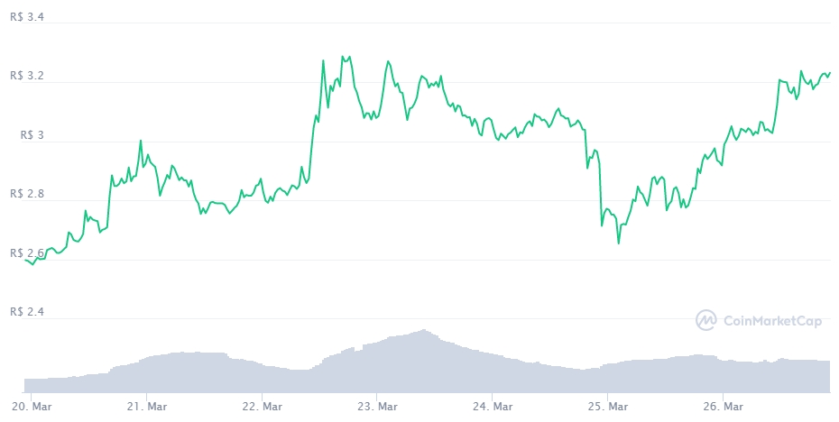 Resumo Semanal: tokens da Tron ficam no verde