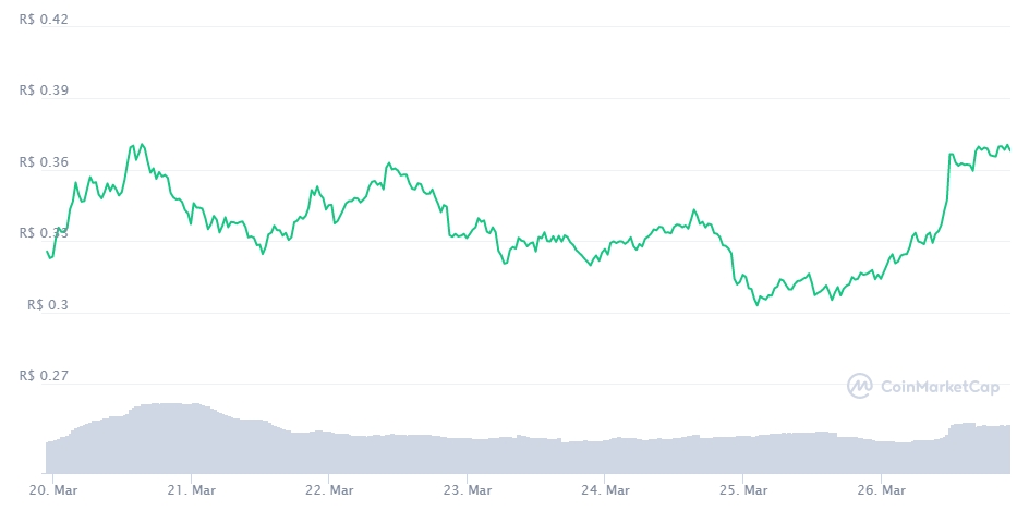 Resumo Semanal: tokens da Tron ficam no verde