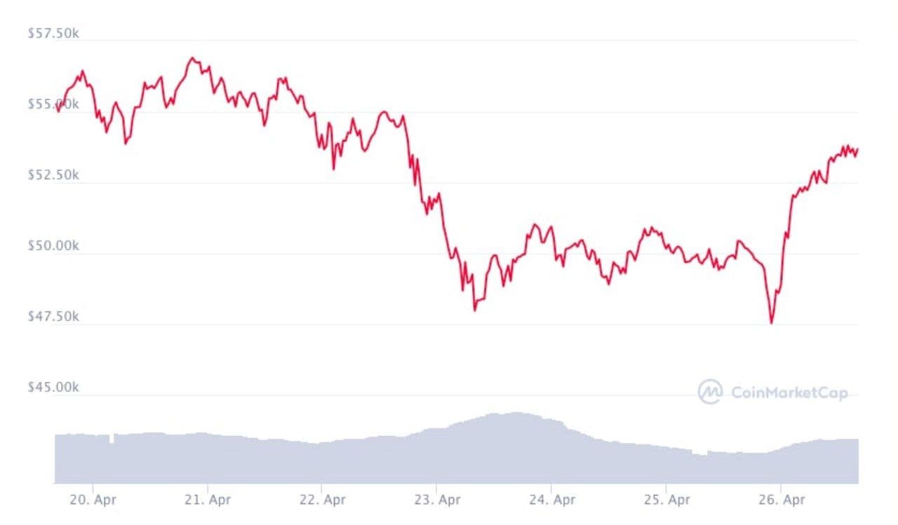 gráfico do bitcoin entre 20 a 26 de abril