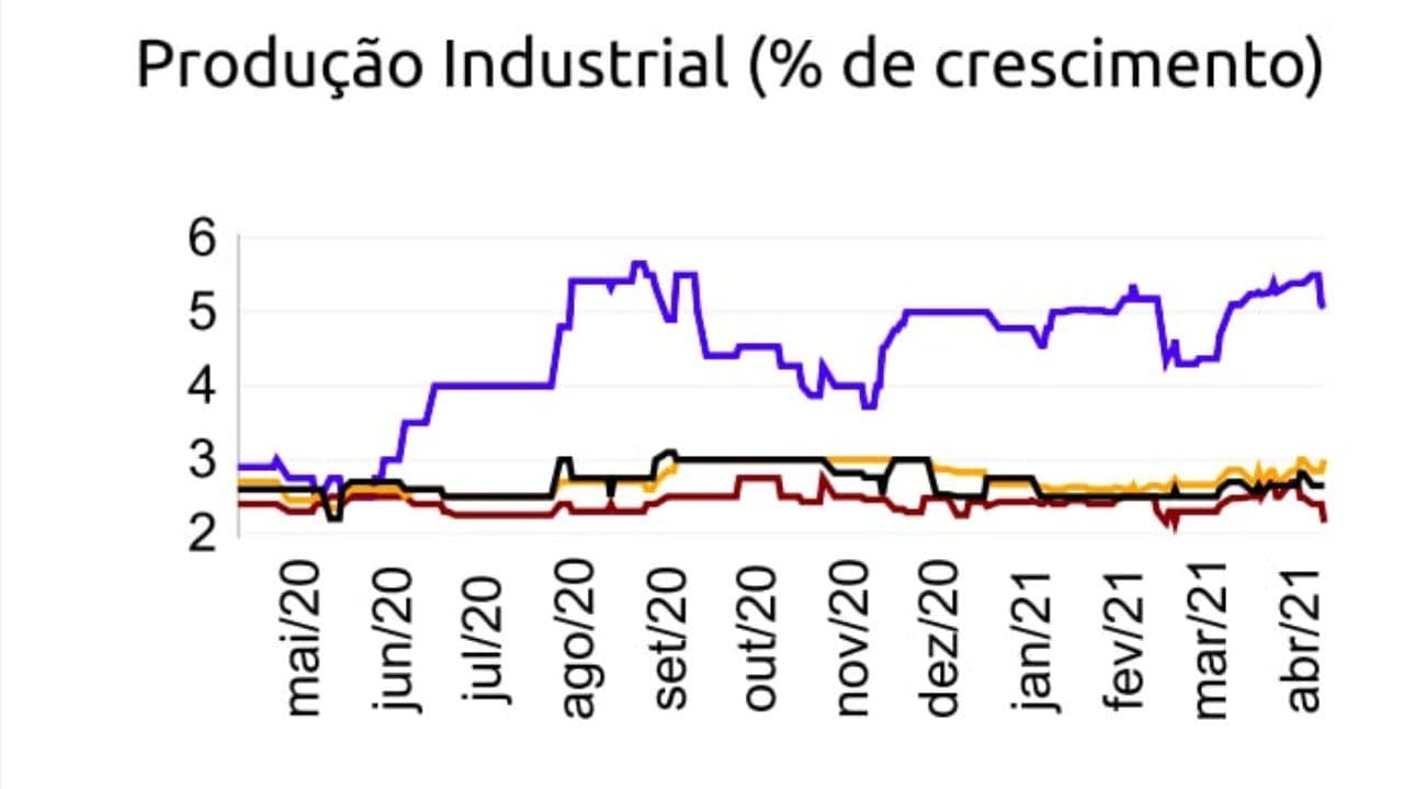 Gráfico com crescimento da produção industrial
