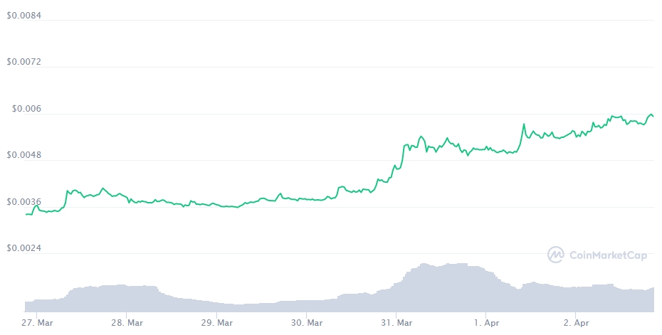 Resumo Semanal: boa semana para as criptomoedas