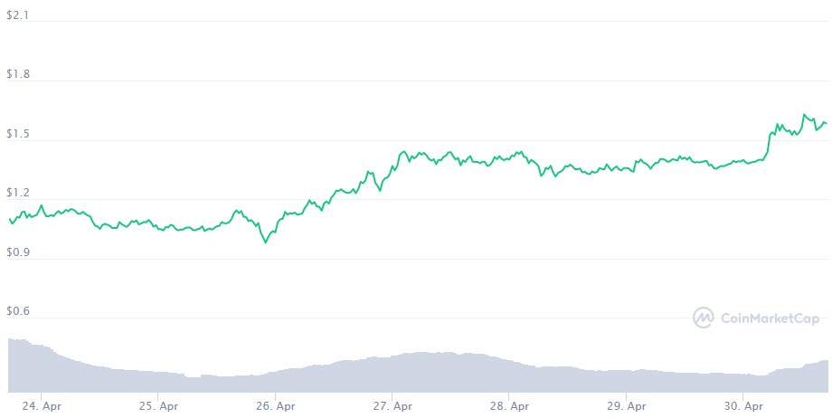 RESUMO SEMANAL: REAÇÃO DAS CRIPTOMOEDAS NO FIM DA SEMANA