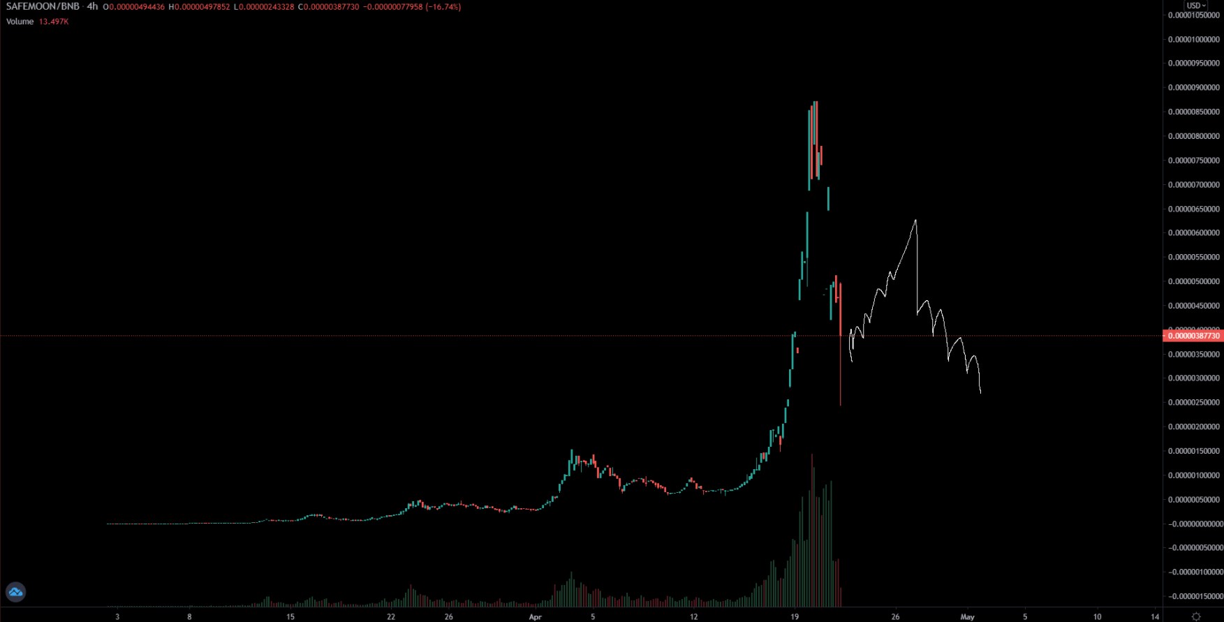 Bitcoin perde dominância no mercado de criptomoedas