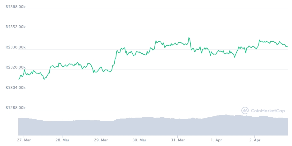 Resumo Semanal: boa semana para as criptomoedas