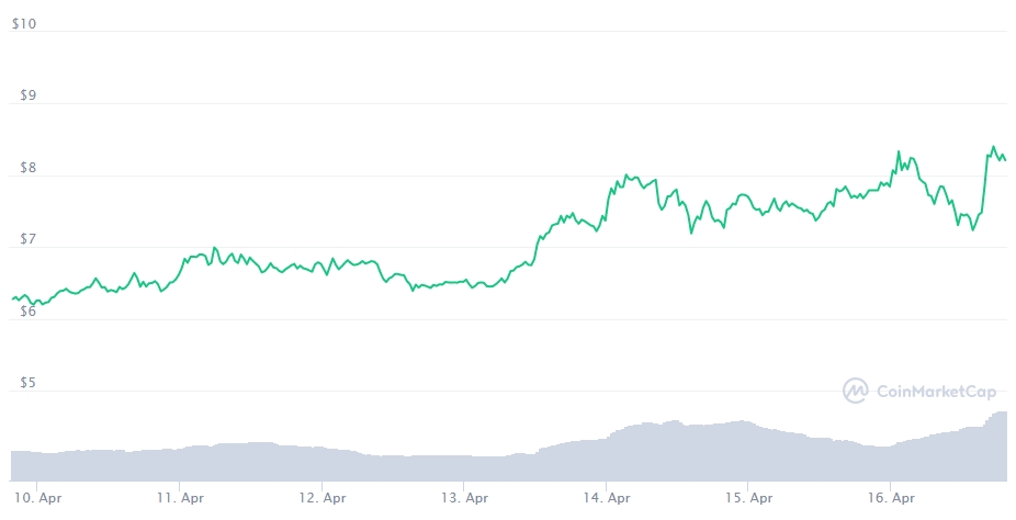 Resumo semanal: XRP volta dos mortos e Dogecoin late para a lua