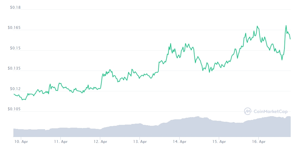 Resumo semanal: XRP volta dos mortos e Dogecoin late para a lua