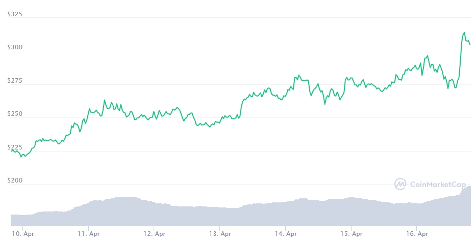 Resumo semanal: XRP volta dos mortos e Dogecoin late para a lua