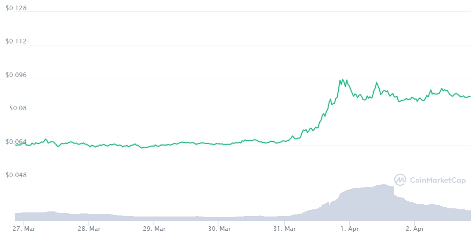 Resumo Semanal: boa semana para as criptomoedas