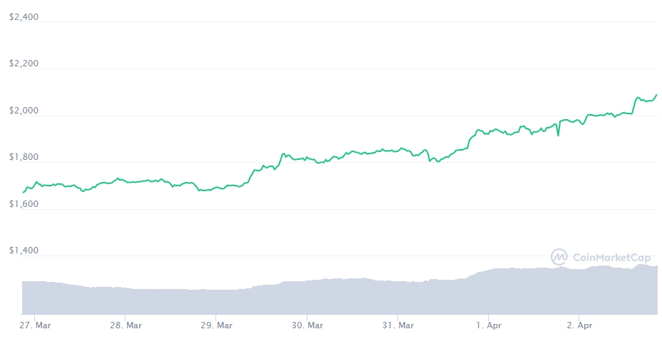 Resumo Semanal: boa semana para as criptomoedas