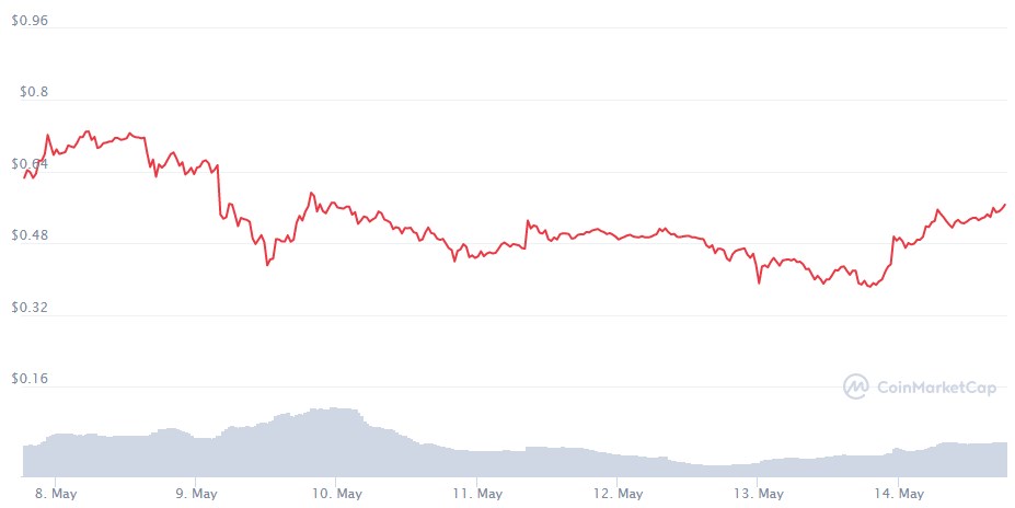 gráfico da Dogecoin entre 8 a 14 de maio