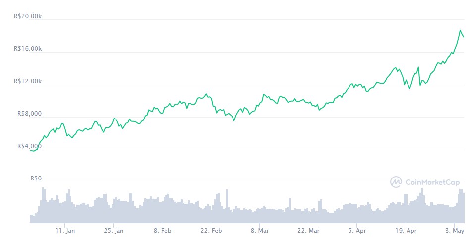 ETHEREUM DISPARA E LIDERA ALTA: VAI SUPERAR O BITCOIN?